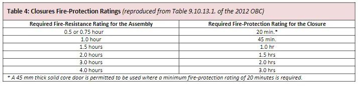 Help with Building Permits