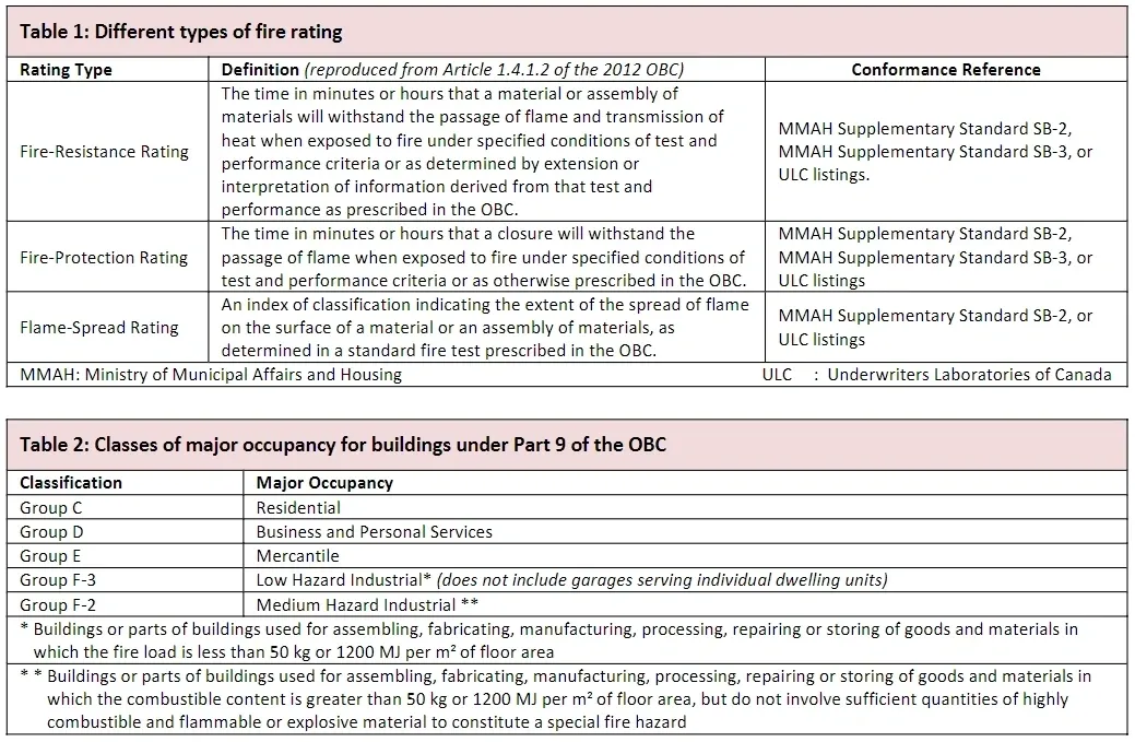 Types of fire rating and classes of major occupancies in Ontario