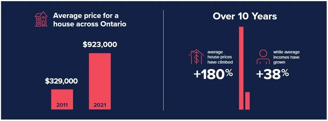 Courtesy: Report of the Ontario Housing Affordability Task Force