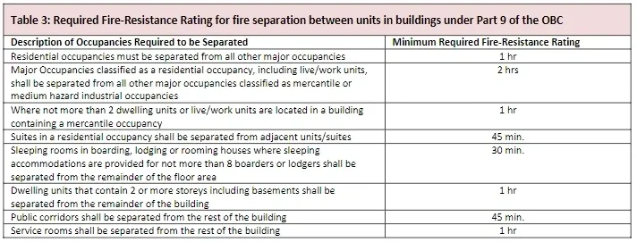 Help with Building Permits